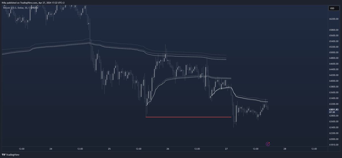 K4Iaa's tweet photo. Pretty interesting that manipulative movement we had prior to losing the support entirely, I believe it was new's fueled

I believe we will revisit 59-60 as price action is right now https://t.co/HRgUTtTas3
