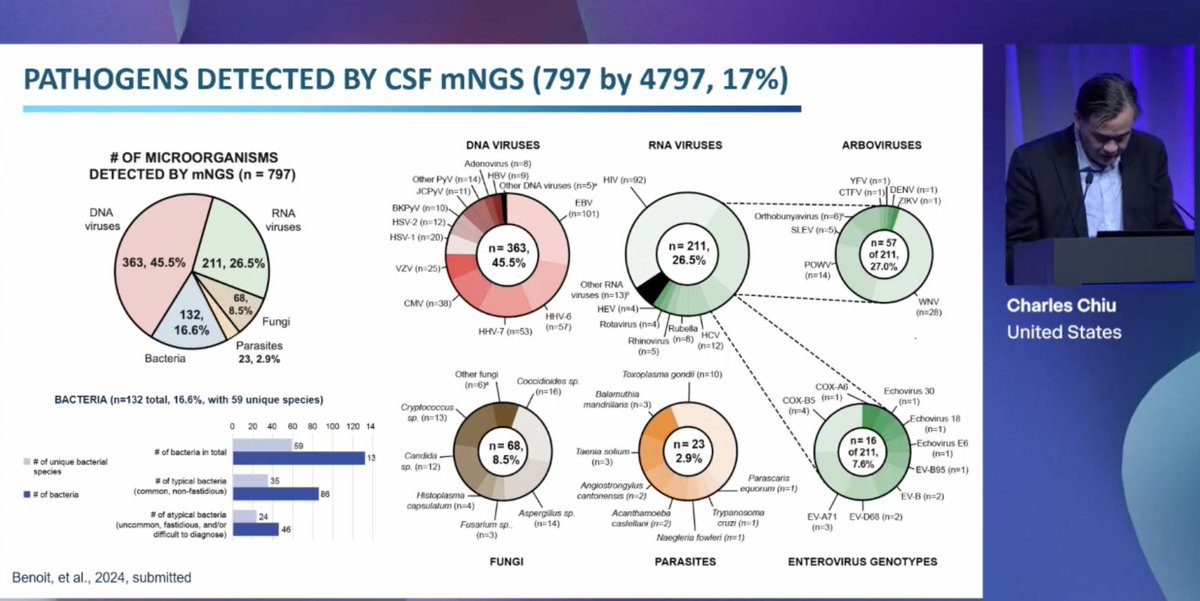 #ECCMID2024 impressive 7 year record from Charles Chiu at USCF of CSF metagenomics for diagnosis of meningo-encephalitis