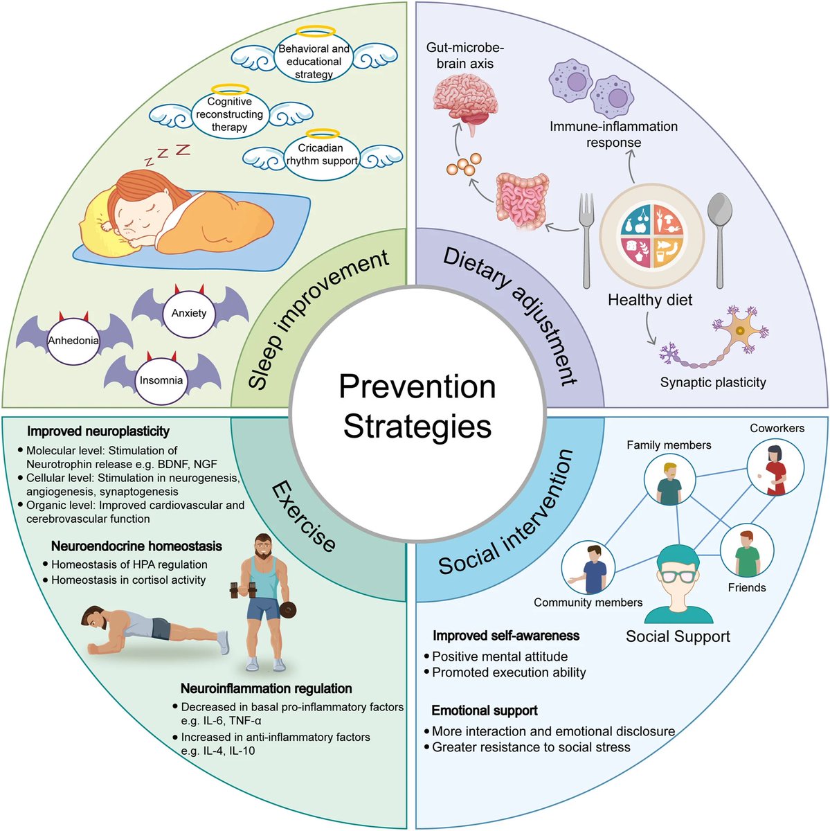 Prevention strategies for the occurrence and reoccurrence of MDD…