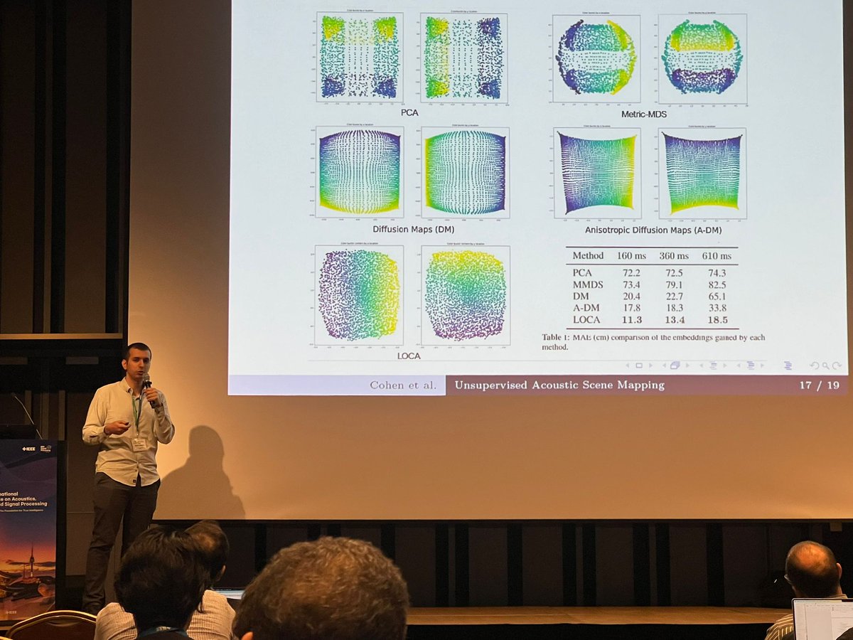 Ofirlin's tweet image. ♨️paper 🪢 
Last week at #ICASSP, my student Idan Cohen presented our work, which raises the bar in acoustic scene mapping. A data-driven approach leveraging Local Conformals AEs to mitigate TDOA estimation challenges posed by reverberation and noise.