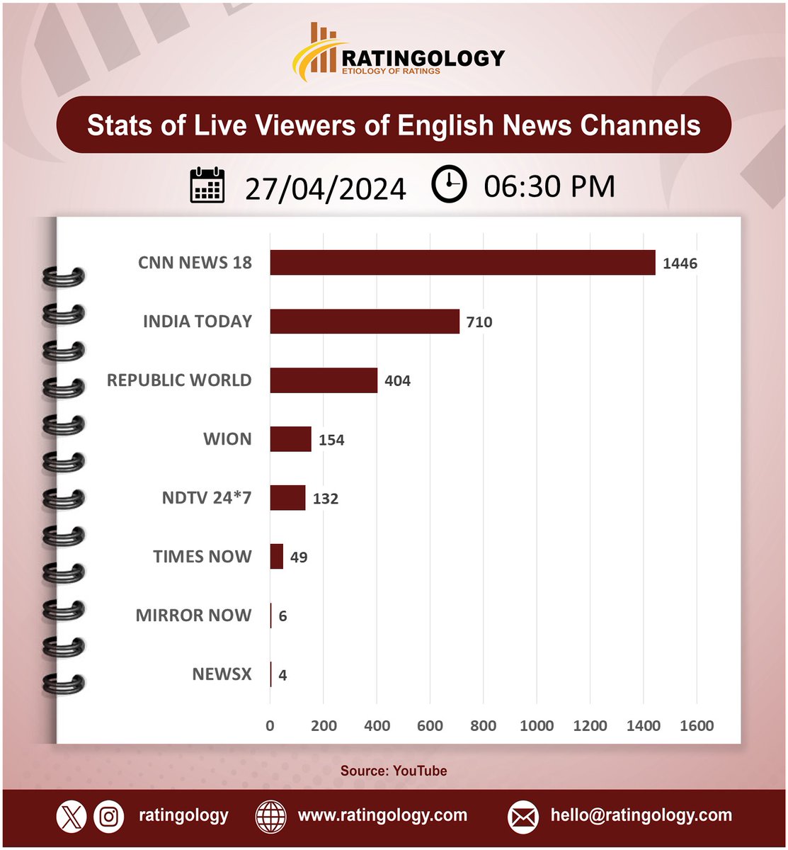 𝐒𝐭𝐚𝐭𝐬 𝐨𝐟 𝐥𝐢𝐯𝐞 𝐯𝐢𝐞𝐰𝐞𝐫𝐬 𝐨𝐧 #Youtube of #EnglishMedia #channelsat 06:30pm, Date: 27/April/2024 #Ratingology #Mediastats #RatingsKaBaap #DataScience #IndiaToday #Wion #RepublicTV #CNNNews18 #TimesNow #NewsX #NDTV24x7 #MirrorNow