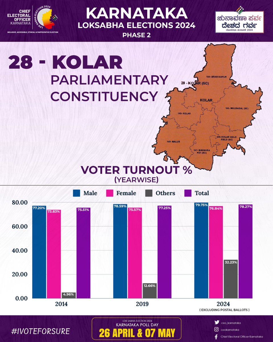 ceo_karnataka's tweet photo. 2014, 2019 ರ ಲೋಕಸಭಾ ಚುನಾವಣೆಗೆ ಹೋಲಿಸಿದರೆ ಏಪ್ರಿಲ್ 26, 2024ರಂದು ನಡೆದ ಕರ್ನಾಟಕ ಸಾರ್ವತ್ರಿಕ ಲೋಕಸಭಾ ಚುನಾವಣೆಯಲ್ಲಿ ಕೋಲಾರ ಲೋಕಸಭಾ ಕ್ಷೇತ್ರದ ಶೇಕಡವಾರು ಮತದಾನದ ಪ್ರಮಾಣ ಹೀಗಿದೆ.

#Elections2024 #AllToPoll #LokaSabhaElection2024 #EveryVoteCounts #PollDay #ceokarnataka #voterturnout #final https://t.co/dHJTRMqXoR