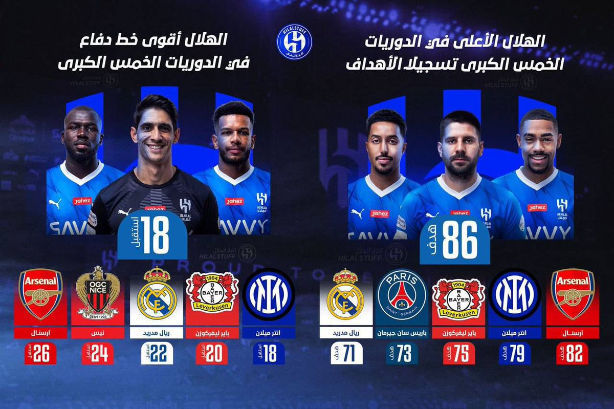 #إرفع_رأسك_أنت_هلالي الهلال أقوى خط دفاع في العالم حالياً
الهلال '18'🔝🔝🔝🔝
إنتر ميلان '18'
باير ليفركوزن '20'
ريال مدريد '22'
نيس '24' أرسنال '26'
الهلال أقوى خط هجوم في العالم حالياً:🇸🇦 الهلال '86'
أرسنال '82'
إنتر ميلان '79'
باير ليفركوزن '75'
باريس '73'
ريال مدريد '71'