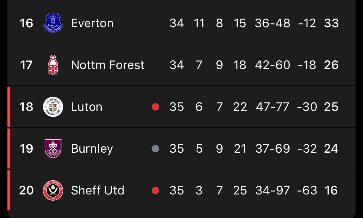 Sheffield United have CONCEDED 97 goals this season… That’s nearly conceding 3 goals a game on average… What the fuck.