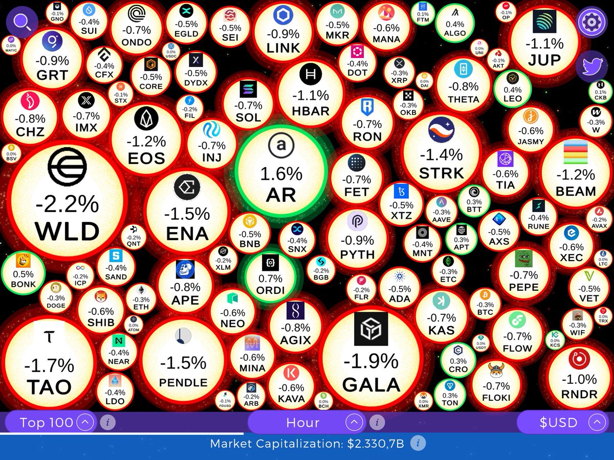 Patrickvan66461's tweet photo. Top Coins Hourly Charts:
#AR - Arweave gained 1.6%
#ORDI - ORDI gained 0.7%
#BONK - Bonk gained 0.5%
#ALGO - Algorand gained 0.4%
#LEO - UNUS SED LEO gained 0.4%
#CRO - Cronos gained 0.3%
#BTT - BitTorrent (New) gained 0.3%
#TON - Toncoin gained 0.3%
By @CryptoStarsApp https://t.co/VdvPFErT6H