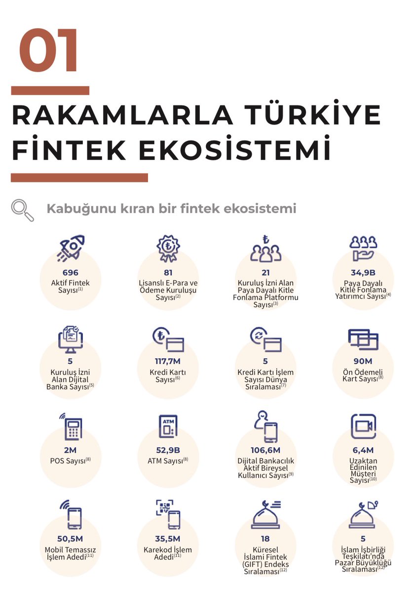 The Fintech Ecosystem in Turkey 

Source: cbfo.gov.tr/sites/default/…
#fintech #payments #psp #digitalbanks #banking #vc #funding #mobilepayments #cards #pos #atm