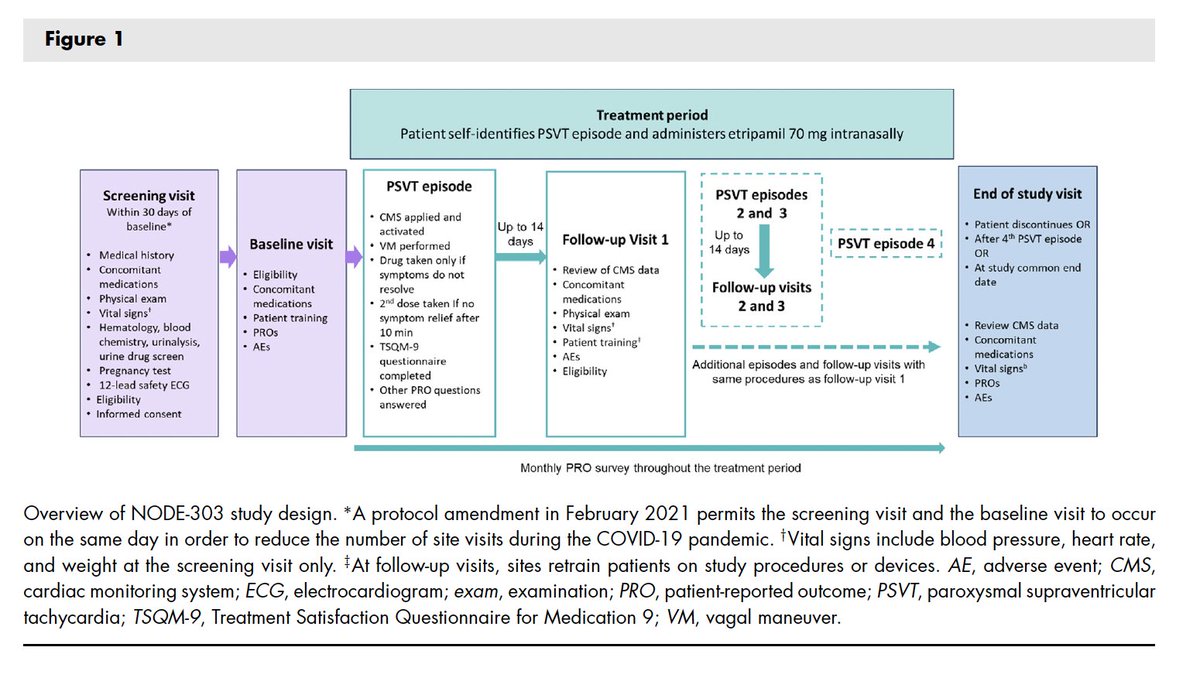 OPEN ACCESS: Rationale and design of the NODE-303 study: evaluating the safety of symptom-prompted, self-administered etripamil for paroxysmal supraventricular tachycardia episodes in real-world settings pubmed.ncbi.nlm.nih.gov/38266665/ #Cardiology