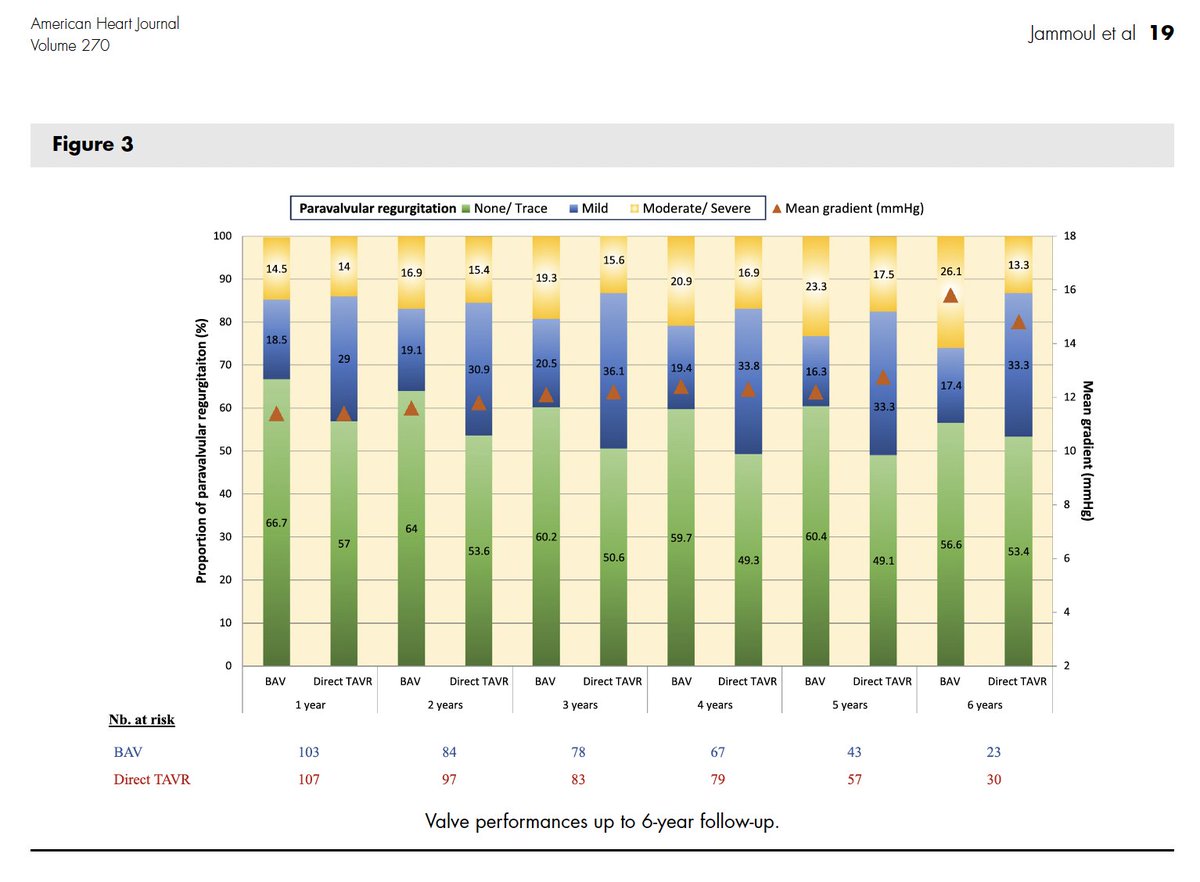 Long-term follow-up of balloon-expandable valves according to the implantation strategy: insight from the DIRECTAVI trial pubmed.ncbi.nlm.nih.gov/38253304/ #Cardiology