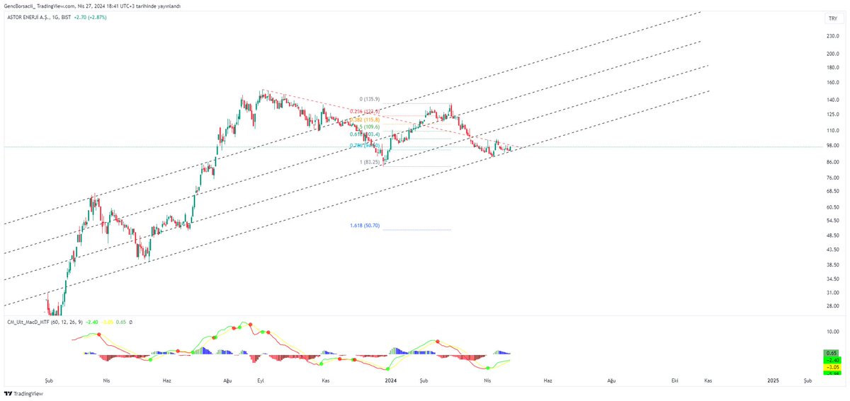 #ASTOR 

Kırmızıyı kırarsa sanki 117-118 bandı var gibi kısada. ytd