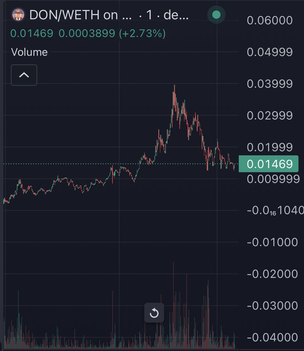 I bought a bag of <a href="/HonestDon0x4547/">Trump aka Honest $DON (Memecoin)</a> here

Good narrative, trumps nickname

also contract is 0x4547 👀