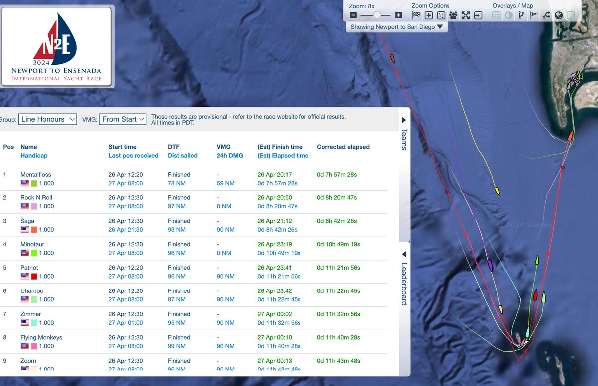Congrats to Mental Floss on Line Honors on the Newport to San Diego course with an elapsed time of 7h 57m 28s . The entire San Diego fleet has now finished. 

Official Results will posted soon here: buff.ly/3QkGbU2 

#newporttosandiego