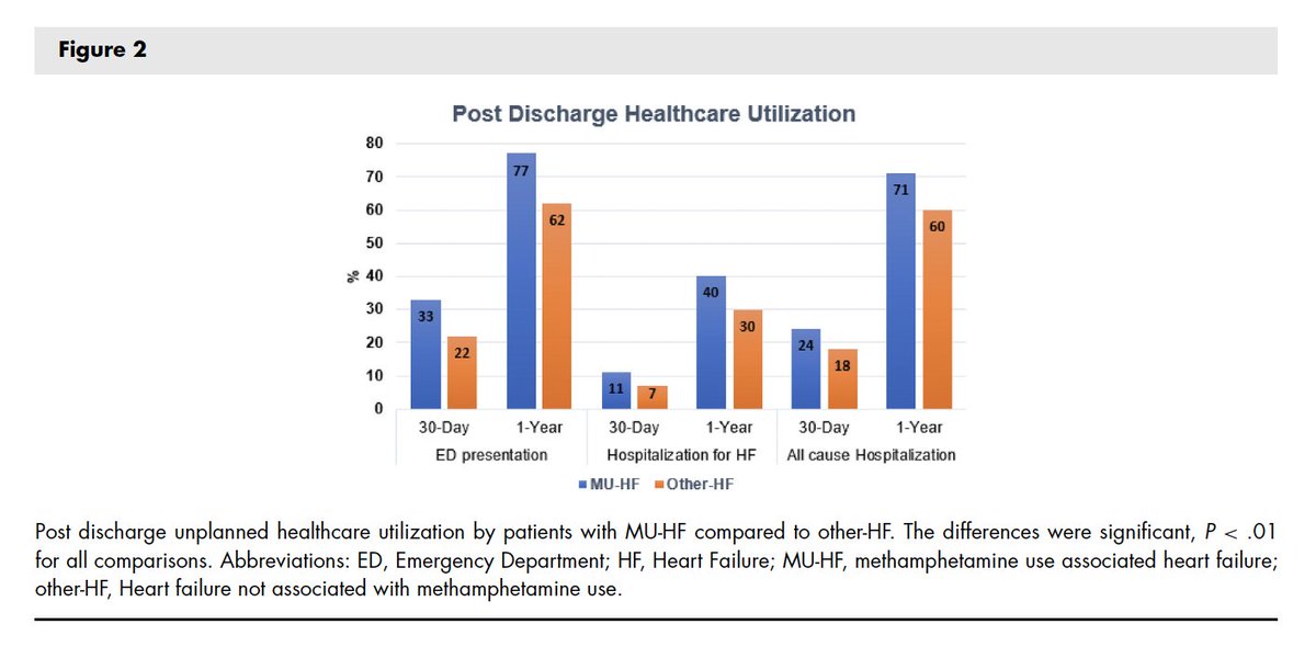 Healthcare utilization and left ventricular ejection fraction distribution in methamphetamine use associated heart failure hospitalizations pubmed.ncbi.nlm.nih.gov/38492945/ #Cardiology