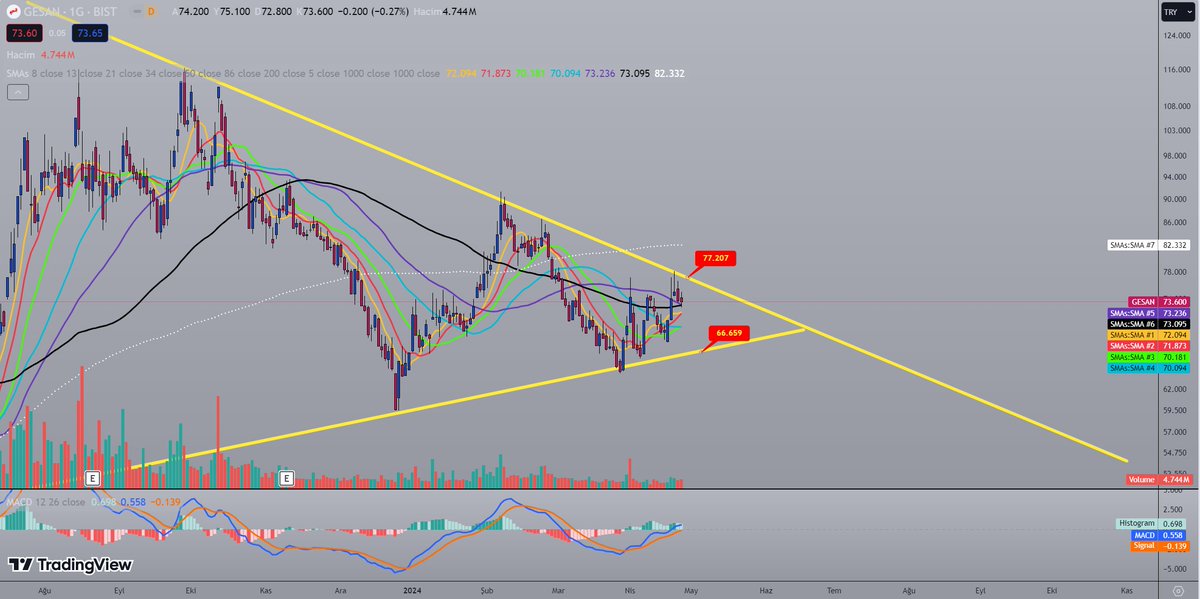#GESAN 77.2 ve 82.3 bunları geçerse 150 ye doğru hareket beklenebilir.