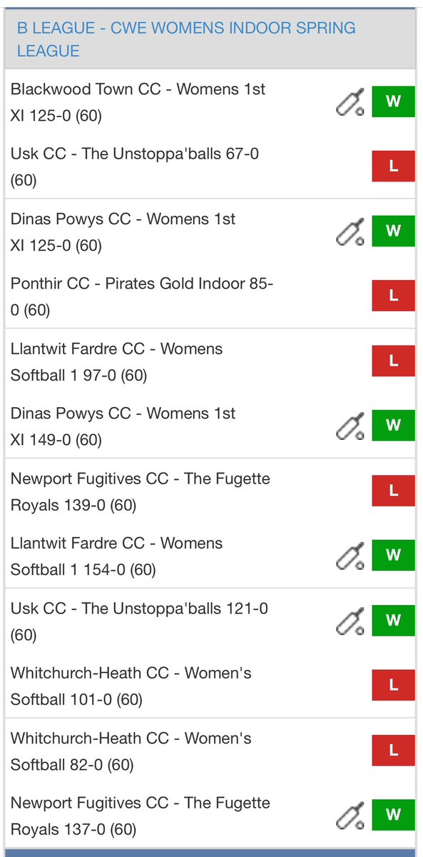 In today's B League cricket, 🏆 Dinas Powys clinched the title with an unbeaten 12-match streak. Blackwood secured 2nd, Usk 3rd, and the Fugette Royals took 4th. Llantwit Fardre finished 5th, Ponthir Gold 6th, and Whitchurch Heath 7th. A stellar day of women’s indoor cricket! 🏏