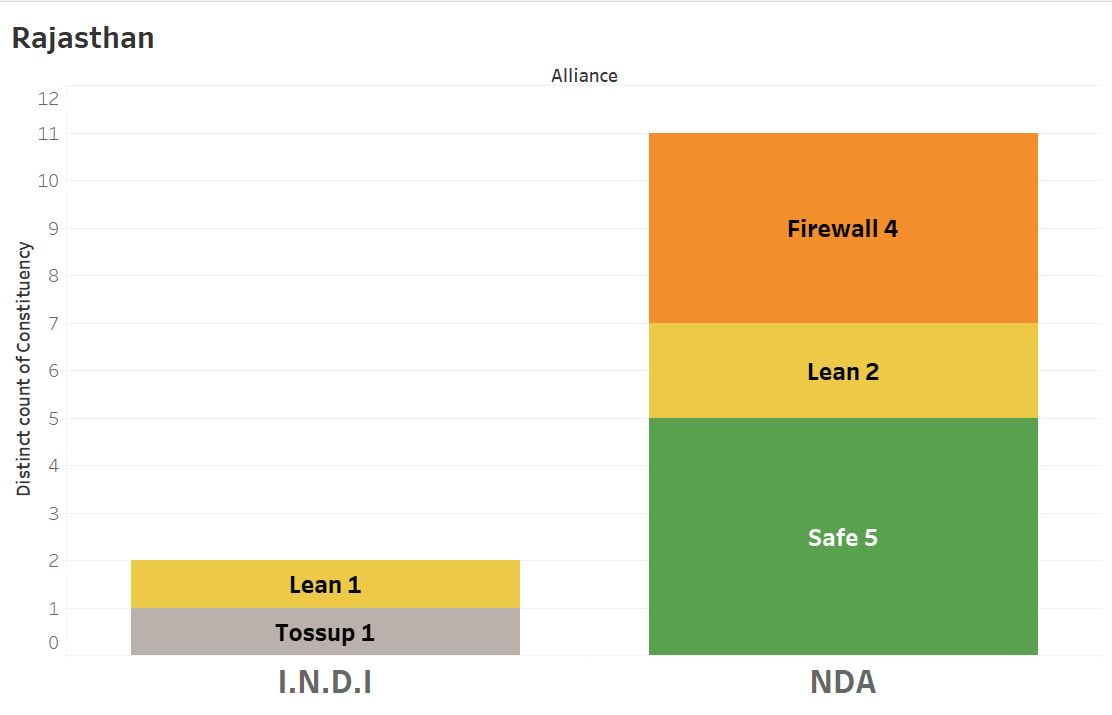 Rajasthan (13/25)

NDA safe - 2 (Jodhpur, Udaipur, Chittorgarh, Rajsamand, Jhalawar-Baran)
NDA firewall - 4 (Kota, Pali, Banswara, Bhilwara)
NDA Lean - 5 (Ajmer, Jalore)

NDA-INDIA Toss up - 0
INDIA Lean - 1 (Tonk Sawai Madhopur)
INDIA firewall - 0
INDIA safe - 0…