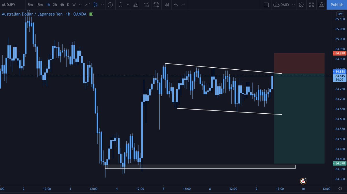 short on audjpy📉