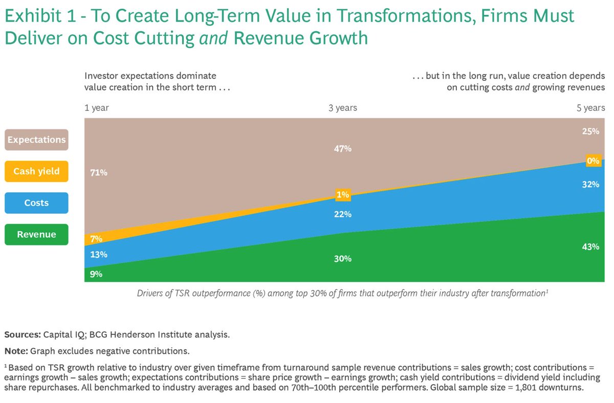 Five Truths (and One Lie) About Corporate Transformation ow.ly/9mQY50Rkwc3 via @BCG #Strategy #Culture #Leadership #HR