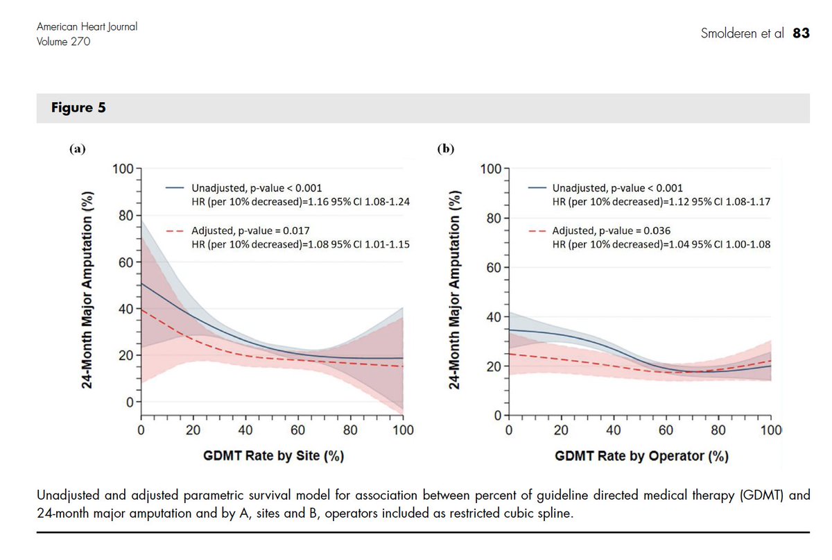 Variability in guideline-directed medical therapy across sites and operators and long-term mortality and amputation outcomes risk in patients undergoing peripheral vascular interventions pubmed.ncbi.nlm.nih.gov/38307364/ #Cardiology