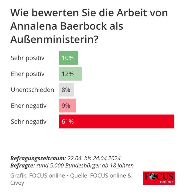 Sie haben sicherlich mehr junge Leute befragt. Woher sollten sonst die beiden grünen Felder kommen?