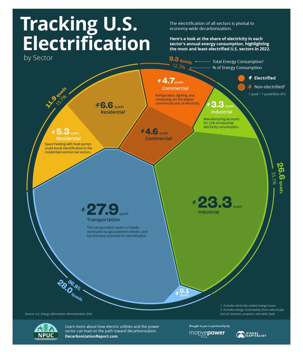 Electrification in the US is still in its infancy. There is huge potential for electrifying much of industry, buildings and transport. (White font in graphic represents electrified part of energy use.)