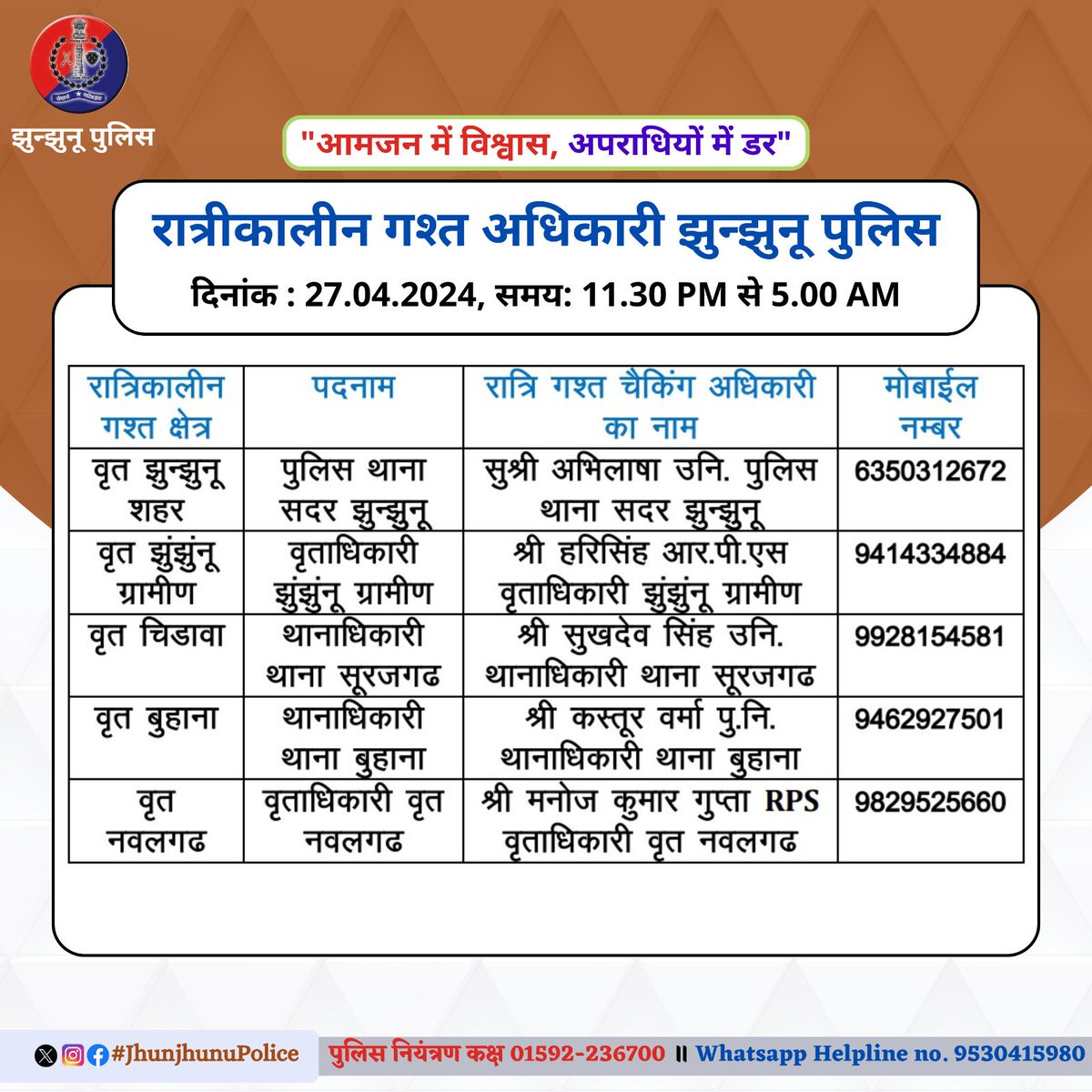 रात्रीकालीन गश्त अधिकारी झुन्झुनू पुलिस #JhunjhunuPolice