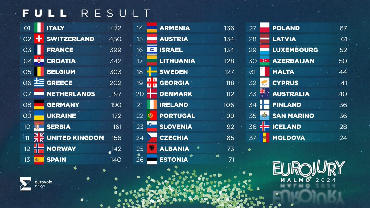 🥉Si l’on ajoute les votes des internautes (où la France se classe 10e), Slimane finir à la troisième place du palmarès #Eurojury, derrière l’Italienne Angelina Mango 🏆 et lea Suisse Nemo 🥈 #Eurovision