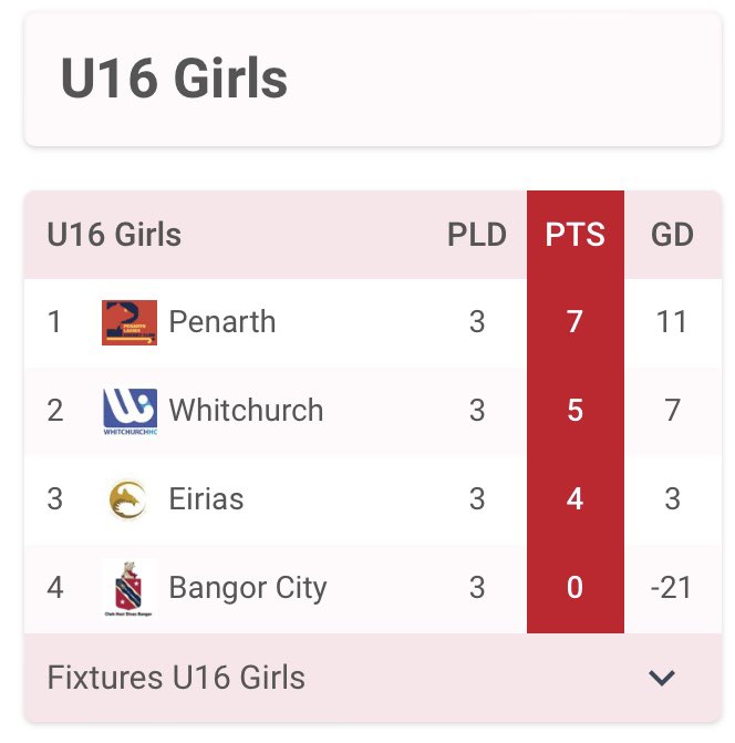 And here are our final standings…

…congratulations to <a href="/Northop_Hall_HC/">Northop Hall Hockey</a>  &amp; <a href="/PenarthLadiesHC/">Penarth Ladies HC</a> who came out on top as our U16 National Champs 🏆👏
