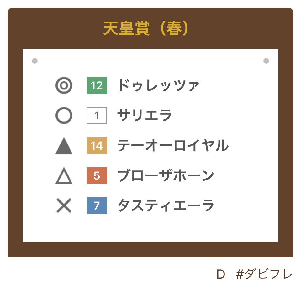 yadihsi's tweet photo. #天皇賞（春） #競馬 #競馬予想 #ダビフレ 
https://t.co/PfiIVnKMwb https://t.co/zS3eUhIweZ