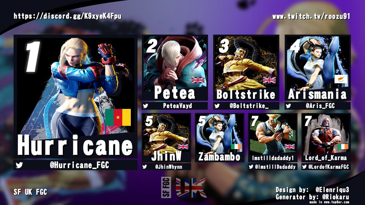 Congratulations to our Top 8! 🏅 Special thanks to our talented commentary! 🎙️ @CrossedMoon_ @Serrt_ @POTUS_FGC @RekkaCasts