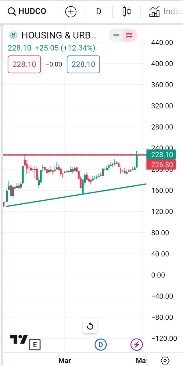 #HUDCO 
Daily chart..
Keep on Radar..
#shortterminvestment #breakoutstock #weeklystockupdate #bestweeklystockfortomorrow #bestintraweekstock
#shortermbreakout #swingstocksfortomorrow  #chartoftheweek #weeklybreakoutstocks #longterminvestments #longtermbreakout