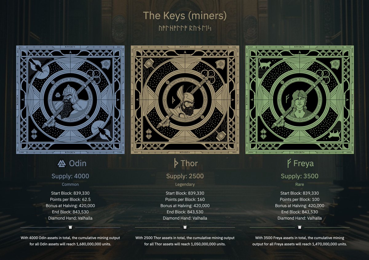 k2vbtc's tweet photo. Our Keys (The Miners) that are currently mining KEY•TO•VALHALLA Runes
The Runes stay with the miner.
#KeyToValhalla #Runes #Prerunes https://t.co/utFHtfzS8a