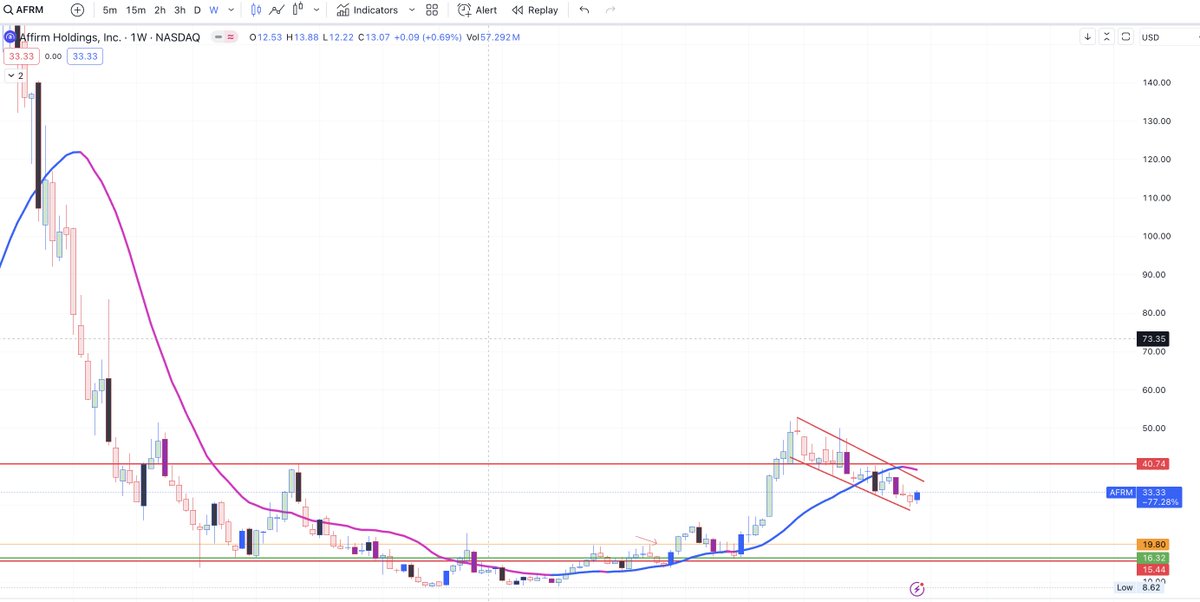 #weeklycharts #AFRM