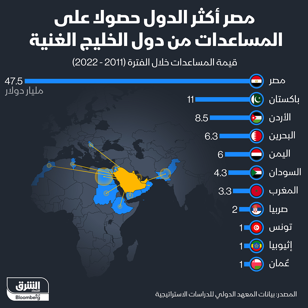 بإجمالي يصل إلى 47.5 مليار دولار، #مصر تتصدر أكثر الدول حصولاً على مساعدات من دول الخليج الغنية خلال الفترة 2011-2022، تليها #باكستان ثم #الأردن

#اقتصاد_الشرق