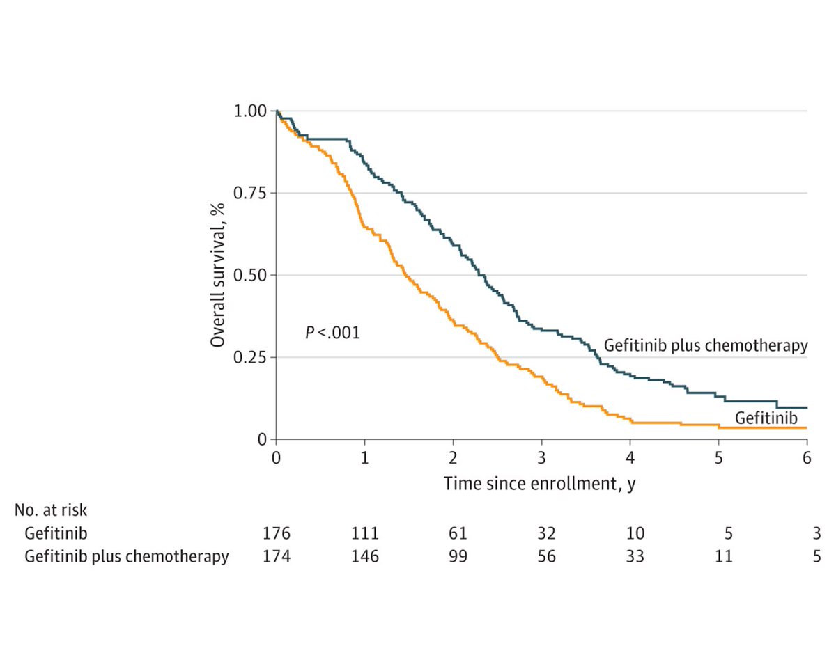 Progression-free survival and overall survival benefits of adding chemotherapy to gefitinib were sustained at 5 years, confirming earlier results reported at median follow-up of 17 months. ja.ma/3Jw1Ox0