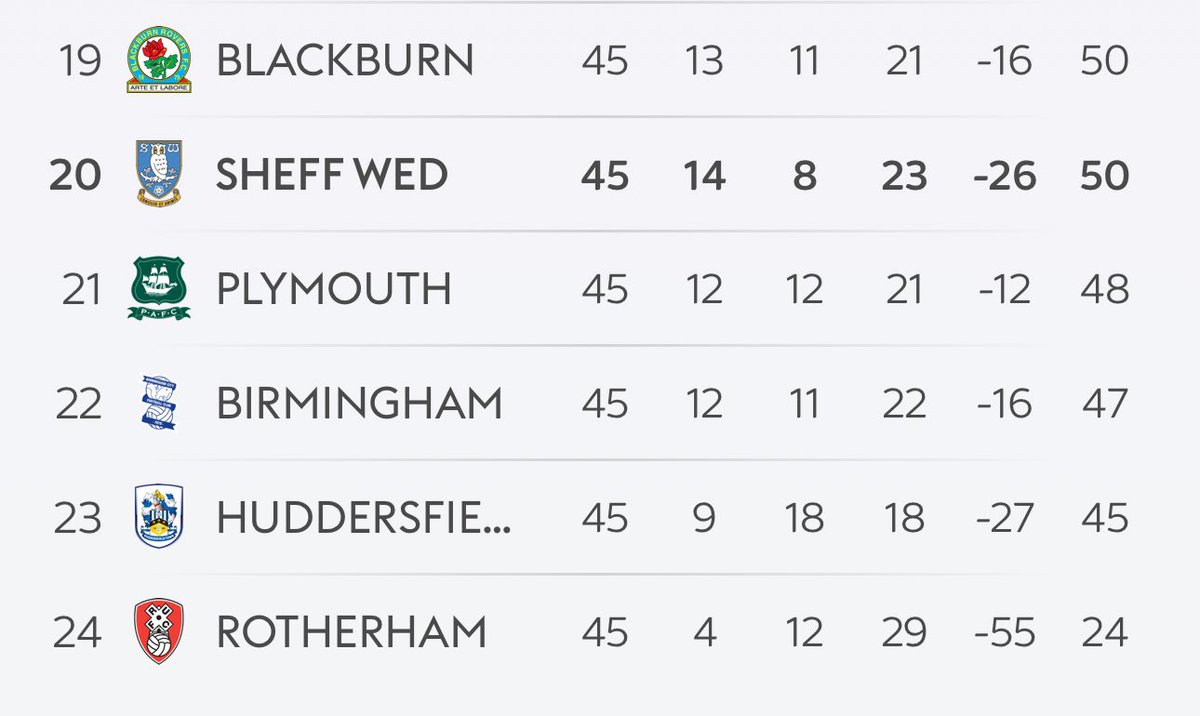 The table last time Sheffield Wednesday played West Brom, Xisco’s last game in charge, compared to the table today after #SWFC beat them 3-0. 🇩🇪 The Danny Röhl effect The Owls only need a point at Sunderland to survive