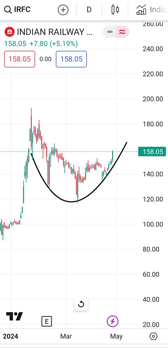 #IRFC 
Rounding Bottom pattern on Daily chart..
Keep an eye on it..
#shortterminvestment #breakoutstock #weeklystockupdate #bestweeklystockfortomorrow #bestintraweekstock
#shortermbreakout #swingstocksfortomorrow  #chartoftheweek #weeklybreakoutstocks #longterminvestments