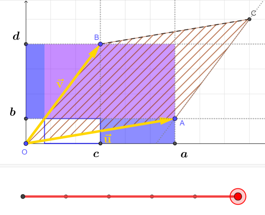 Merci à @luca__prof pour cette idée de preuve animée avec @GeoGebra ! 🔗geogebra.org/m/pawc86kn