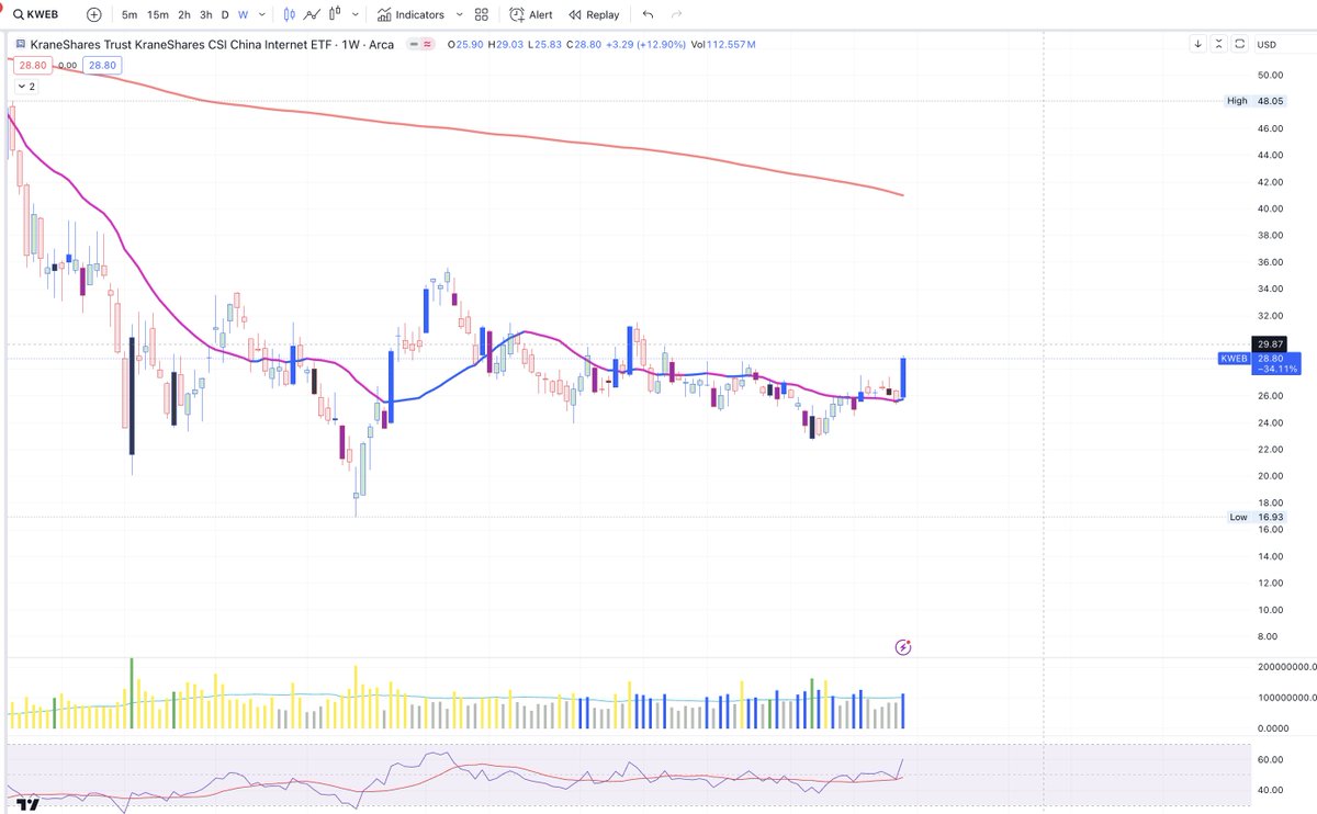 #weeklycharts
#china #kweb