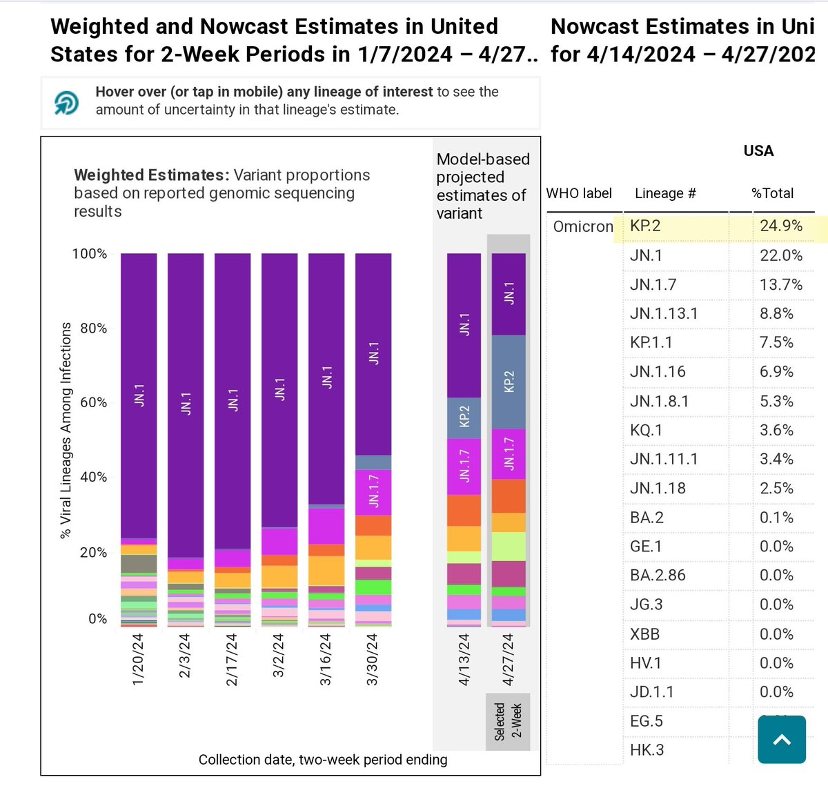 JN.1 descendant KP.2 is taking off quickly, projected at 25% of US specimens. KP.2 has a few new mutations that seem to make it more fit and able to outcompete other variants. It's also evading prior immunity from vaccine and infection more than JN.1 does. biorxiv.org/content/10.110…