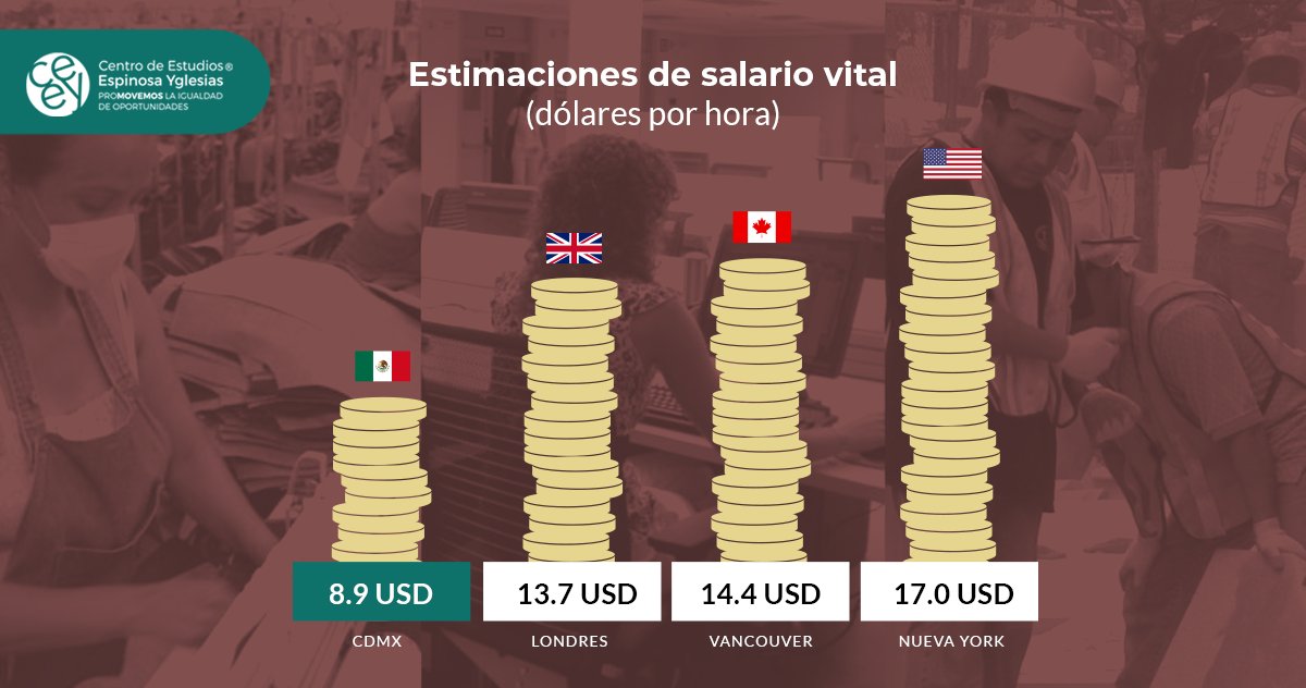 Aun cuando las empresas internacionales en CDMX pagaran a sus trabajadores de tiempo completo el #SalarioVital (8.9 dólares por hora), éste sería menor que en Nueva York o Vancouver. 😮 En estos lugares es de 16.9 y 14.4 dólares por hora. 🤑 ceey.org.mx/el-estandar-de…