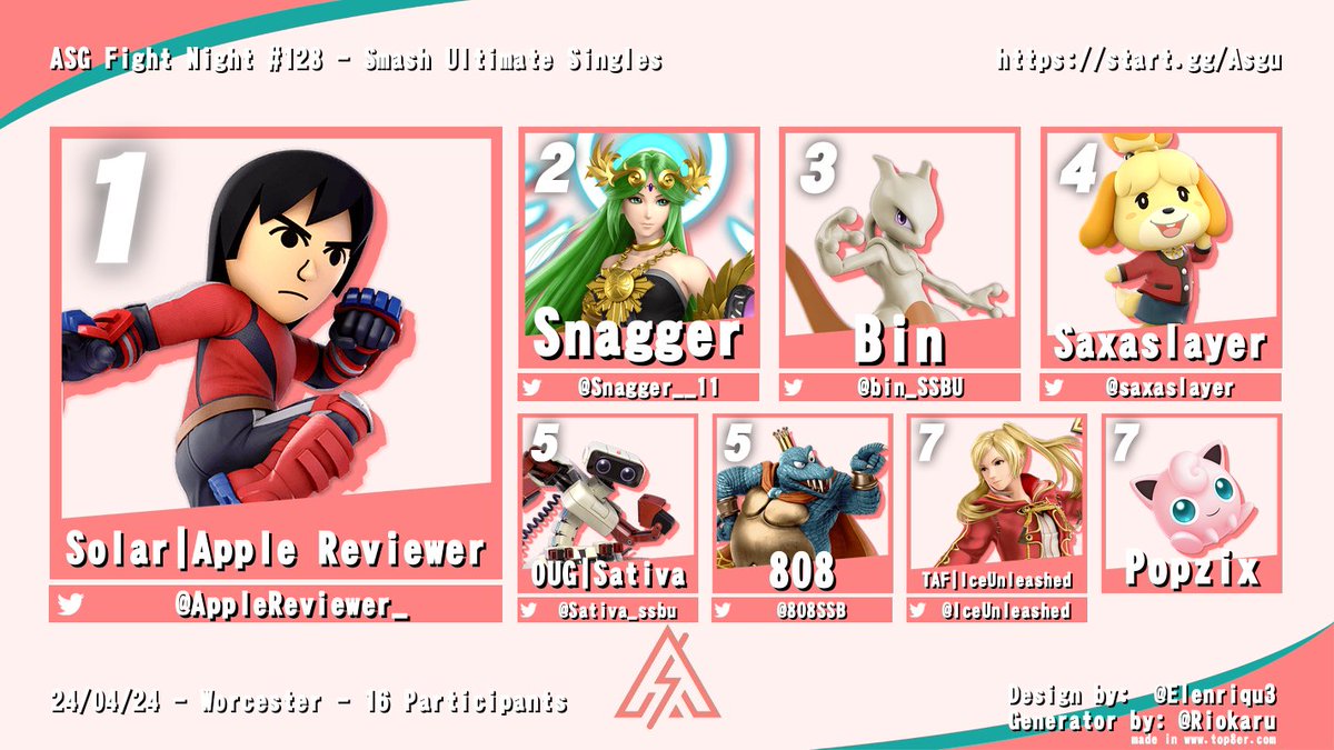 Central__sMAsh's tweet photo. HE CAN'T BE BEAT!!!

@AppleReviewer_ stole the crown one thrupper at a time!! He's our Fight Night 128 CHAMP!!!!!

Congrats to all our top 8!

🥈 @Snagger__11
🥉 @bin_SSBU
4h @saxaslayer
5th @Sativa_ssbu
5th @808SSB
7th @IceUnleashed
7th Popzix https://t.co/6D6cof1v8t