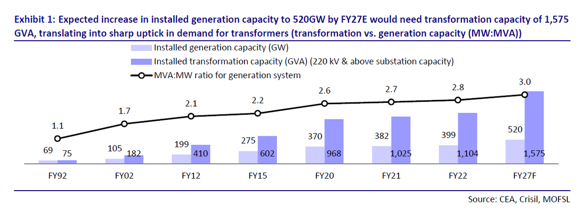 Transformer demand would skyrocket as installed generation capacity is expected to rise to 520 GW by FY27E, necessitating a transformation capacity of 1,575 GVA

#TRIL #Voltamp #skipper