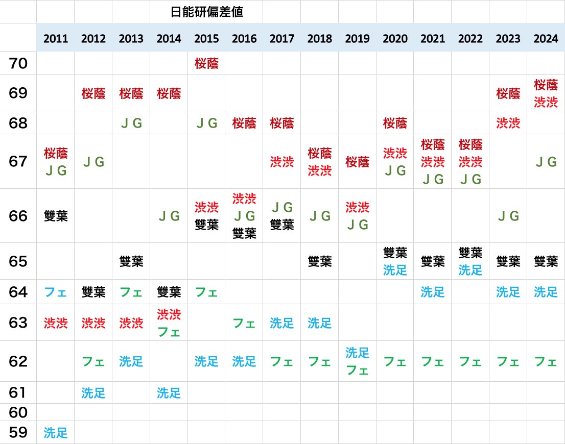 【貴重☆】桜蔭パンフ　＋サピックス模試２回分おまけ♬ 貴重☆】桜蔭パンフ ＋サピックス模試2回分おまけ♬ S偏差値30