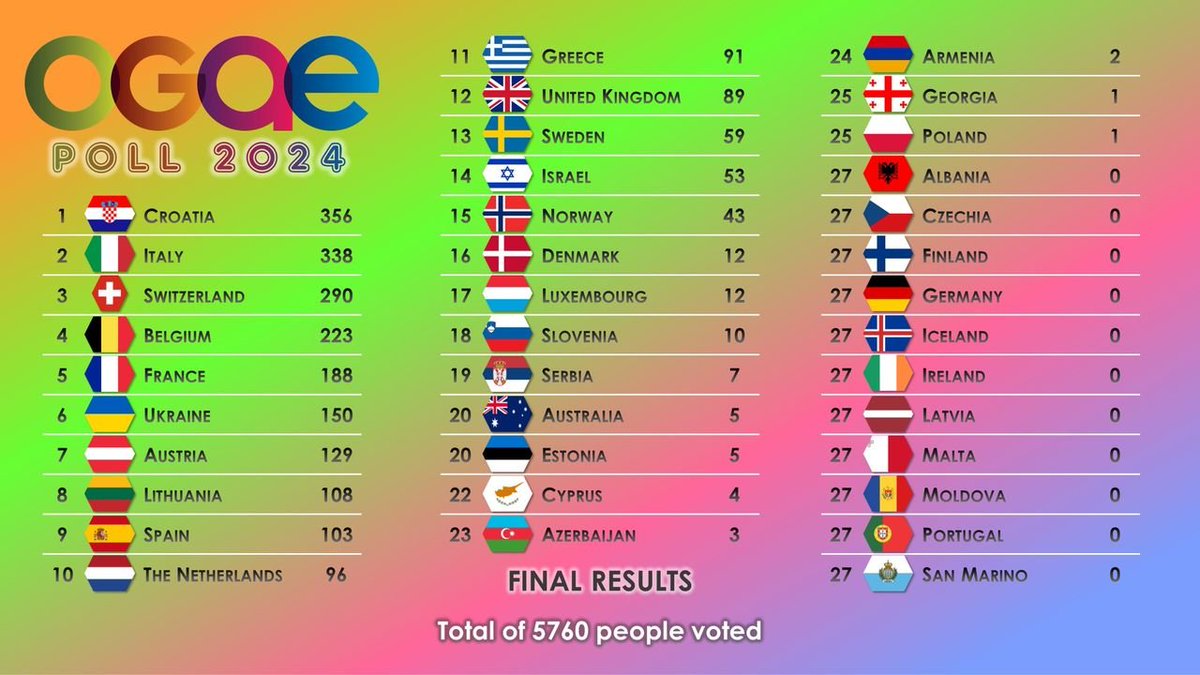 🚨🇪🇸OGAE POLL 2024: ESPAÑA RECIBE +8 PUNTOS DE FINLANDIA, +3 DE IRLANDA Y +2 DE ALEMANIA

RESULTADOS FINALES
🦊La candidatura de Zorra queda 9ª con 103 puntos
🕊️Recibe +27 puntos más que Blanca Paloma en 2023

#Benidormfest2024 | #BenidormFest  | #Eurovision