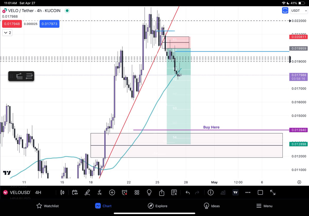 Still open below the daily pivot point. Wicked into the FVG it’s a signal to go short. $VELO