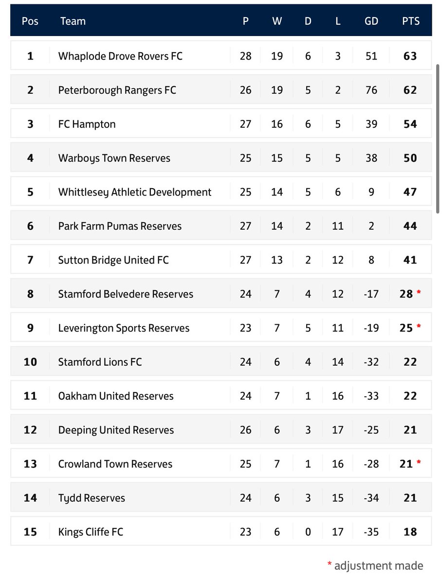 With two games left for us this season a point will be good enough to secure the title 🏆

Next game is May 7 against Stamford Lions 📅