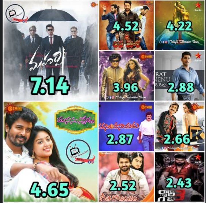 Sk's highest ever TRP premiere (telugu)

✨Remo - 8.9
✨ Koushalya Krishnamurthy(kanaa)-10.10
✨Varun Doctor-5.43
✨Manasunnodu(NVP)-4.65