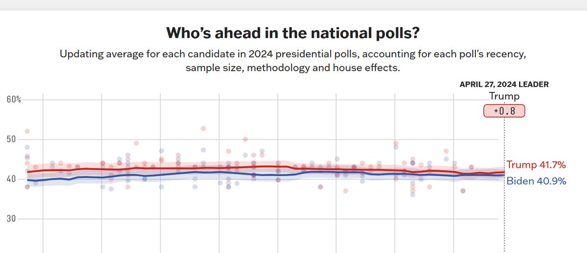 According to the average of national #polls , #JoeBiden has closed the gap towards #Trump (below @FiveThirtyEight ). But these are national polls. What counts, is what happens in swing states. For now, the #2024presidentialelection remains wide open.