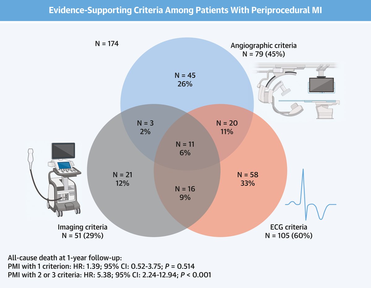 Risk of mortality was sig ⬆️ in pts w/ periprocedural #cvMI. However, this risk was observed in pts fulfilling 2 or 3 criteria, but not in those meeting 1 criterion. These findings suggest a need to refine the 4th UDMI periprocedural MI definition. bit.ly/3UkxGJZ #JACC