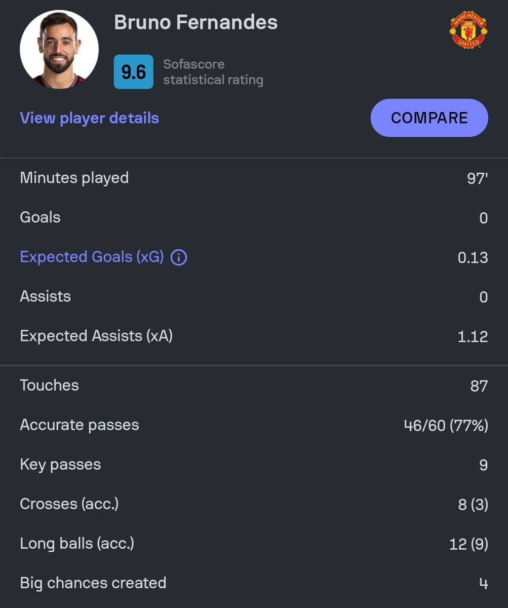 9.6 rating without a goal or assist...